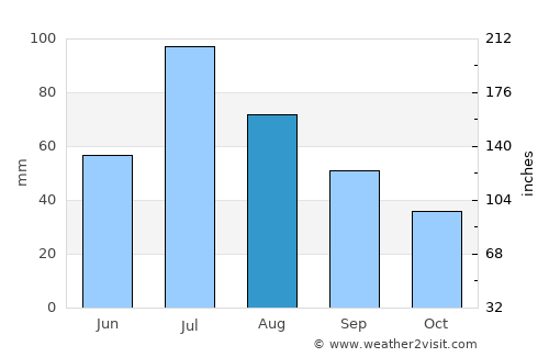 Krasnotur’insk average rain in August