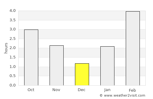 Krasnotur’insk average rain in December