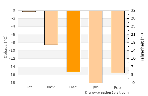Krasnotur’insk average temperature in December