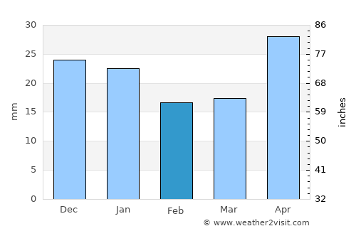 Krasnotur’insk average rain in February