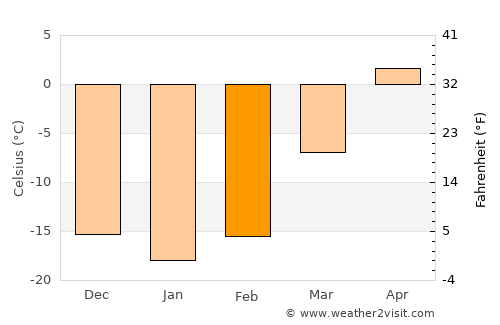 Krasnotur’insk average temperature in February