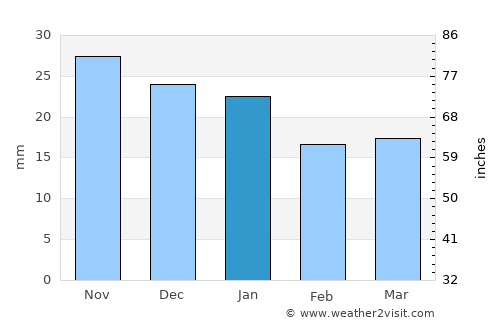 Krasnotur’insk average rain in January