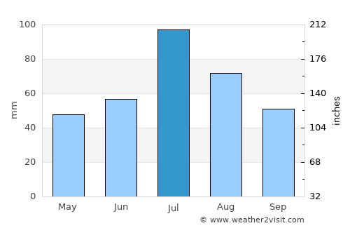 Krasnotur’insk average rain in July