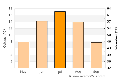Krasnotur’insk average temperature in July