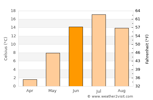 Krasnotur’insk average temperature in June