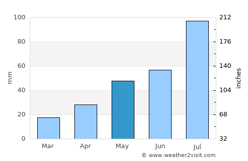 Krasnotur’insk average rain in May