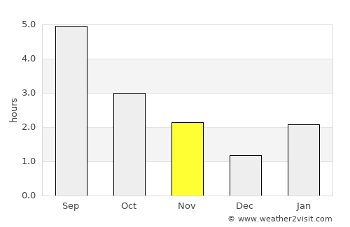 Krasnotur’insk average rain in November