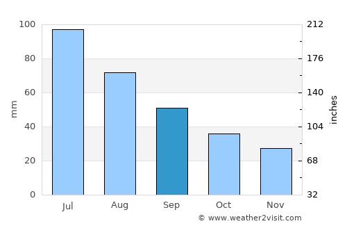 Krasnotur’insk average rain in September