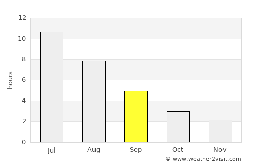 Krasnotur’insk average rain in September