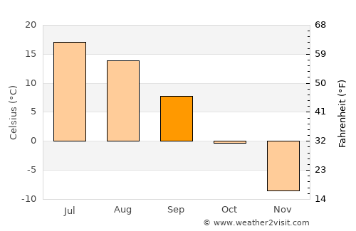 Krasnotur’insk average temperature in September