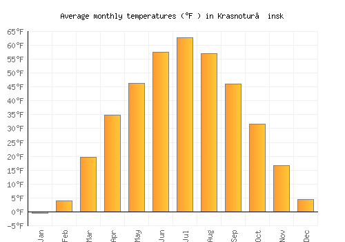 Krasnotur’insk average temperature chart (Fahrenheit)