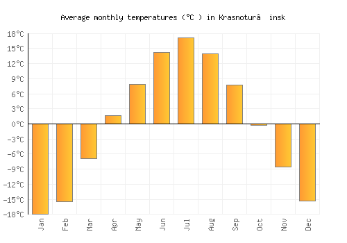 Krasnotur’insk average temperature chart (Celsius)