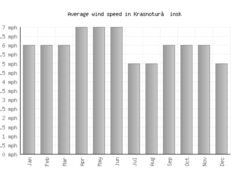 Krasnotur’insk average winspeed by month (mph)