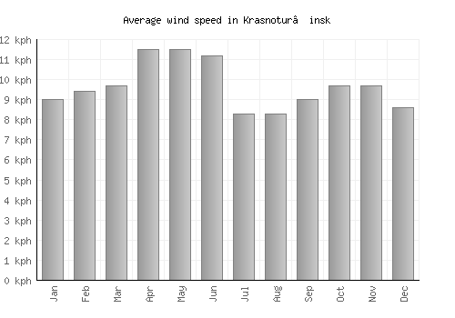 Krasnotur’insk average winspeed by month (km/h)
