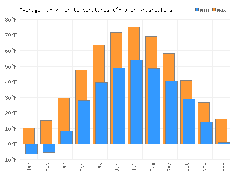 Krasnoufimsk average minimum / maximum temperatures (Fahrenheit)
