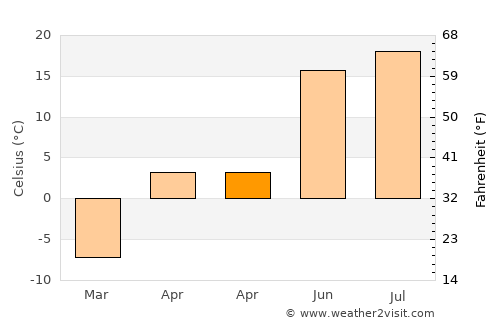 Krasnoufimsk average temperature in April
