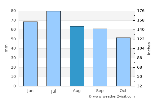 Krasnoufimsk average rain in August