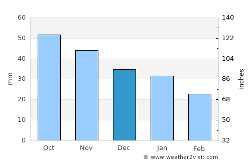 Krasnoufimsk average rain in December