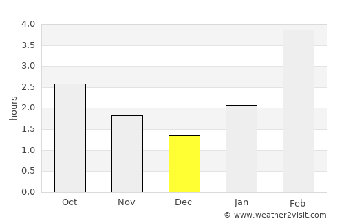 Krasnoufimsk average rain in December
