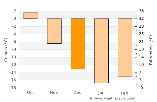 Krasnoufimsk average temperature in December