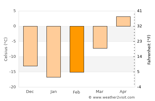 Krasnoufimsk average temperature in February