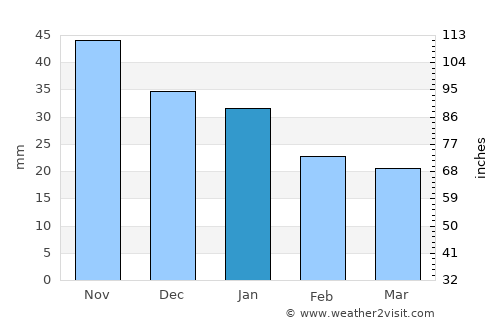 Krasnoufimsk average rain in January