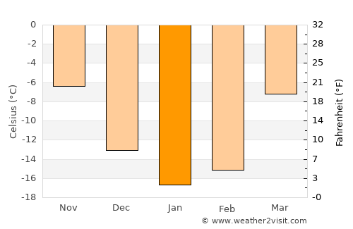 Krasnoufimsk average temperature in January