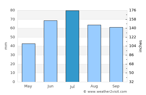 Krasnoufimsk average rain in July