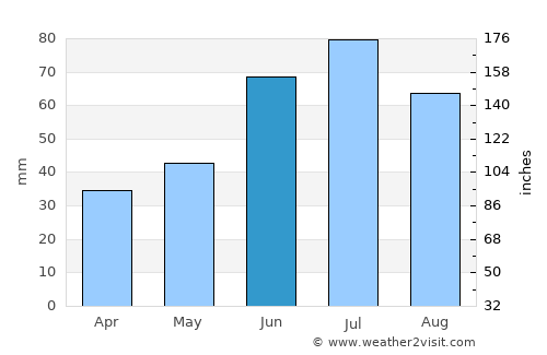 Krasnoufimsk average rain in June