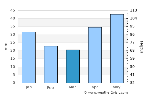 Krasnoufimsk average rain in March