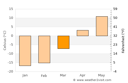 Krasnoufimsk average temperature in March