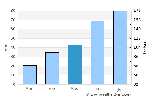 Krasnoufimsk average rain in May