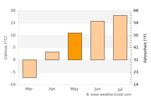 Krasnoufimsk average temperature in May