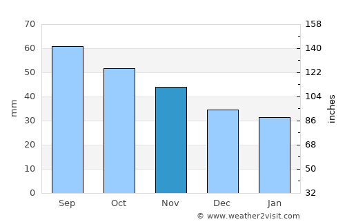 Krasnoufimsk average rain in November