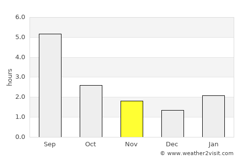 Krasnoufimsk average rain in November