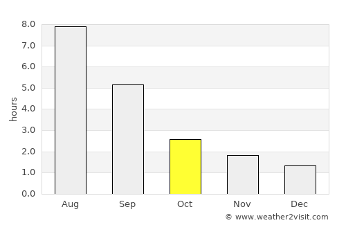 Krasnoufimsk average rain in October