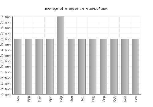 Krasnoufimsk average winspeed by month (mph)