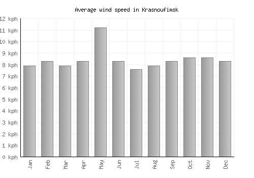 Krasnoufimsk average winspeed by month (km/h)