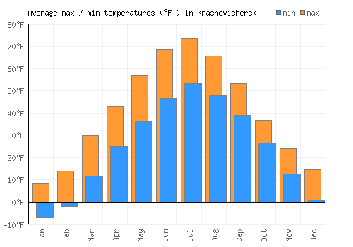 Krasnovishersk average minimum / maximum temperatures (Fahrenheit)
