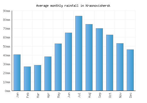 Krasnovishersk monthly rainfall chart (mm)
