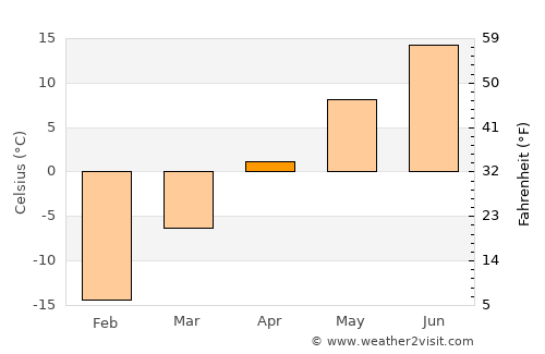Krasnovishersk average temperature in April