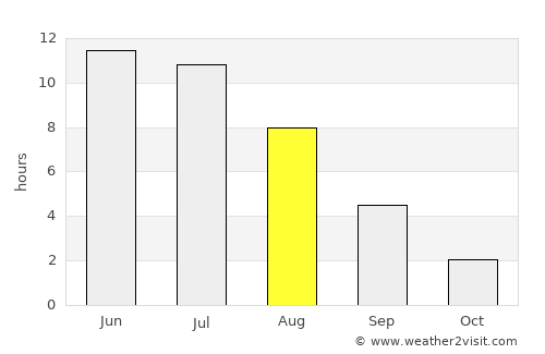 Krasnovishersk average rain in August