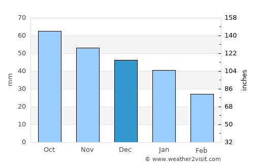 Krasnovishersk average rain in December
