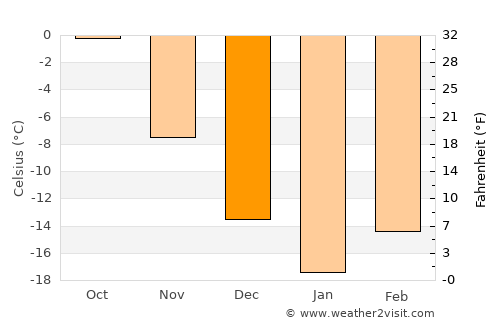 Krasnovishersk average temperature in December