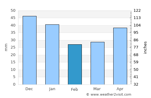 Krasnovishersk average rain in February