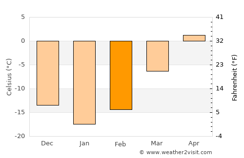 Krasnovishersk average temperature in February