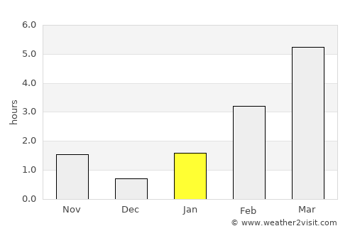 Krasnovishersk average rain in January