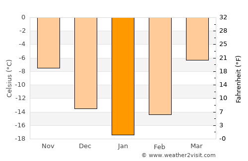Krasnovishersk average temperature in January