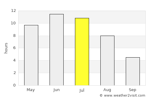 Krasnovishersk average rain in July