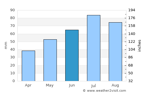 Krasnovishersk average rain in June